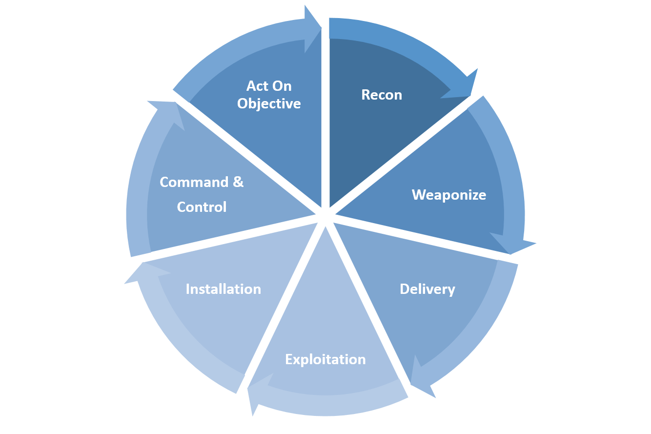 A Complete Guide To Red Teaming | FireCompass