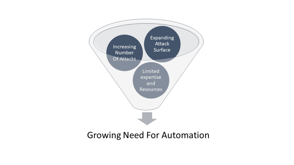 Growing need for automation