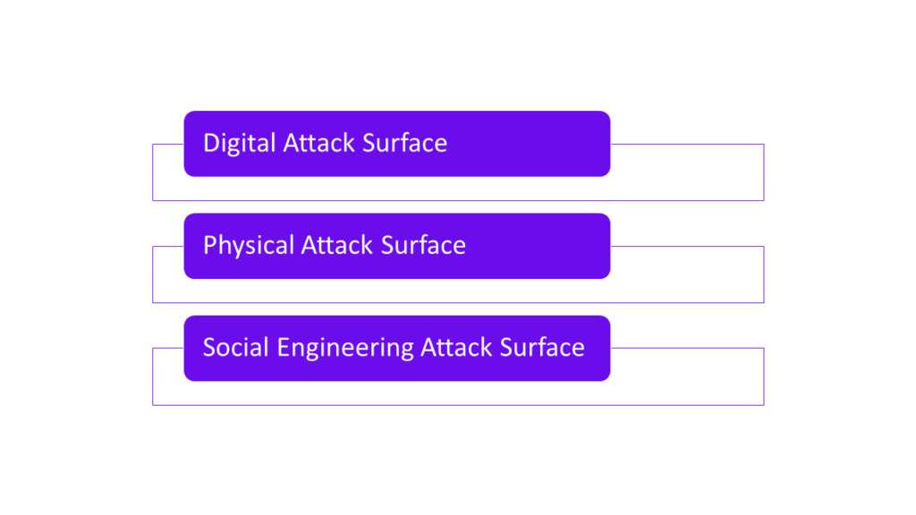 Types Of Attack Surface