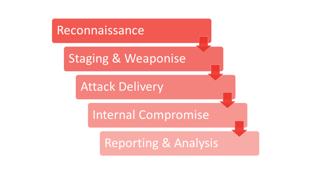 Red Team Methodology