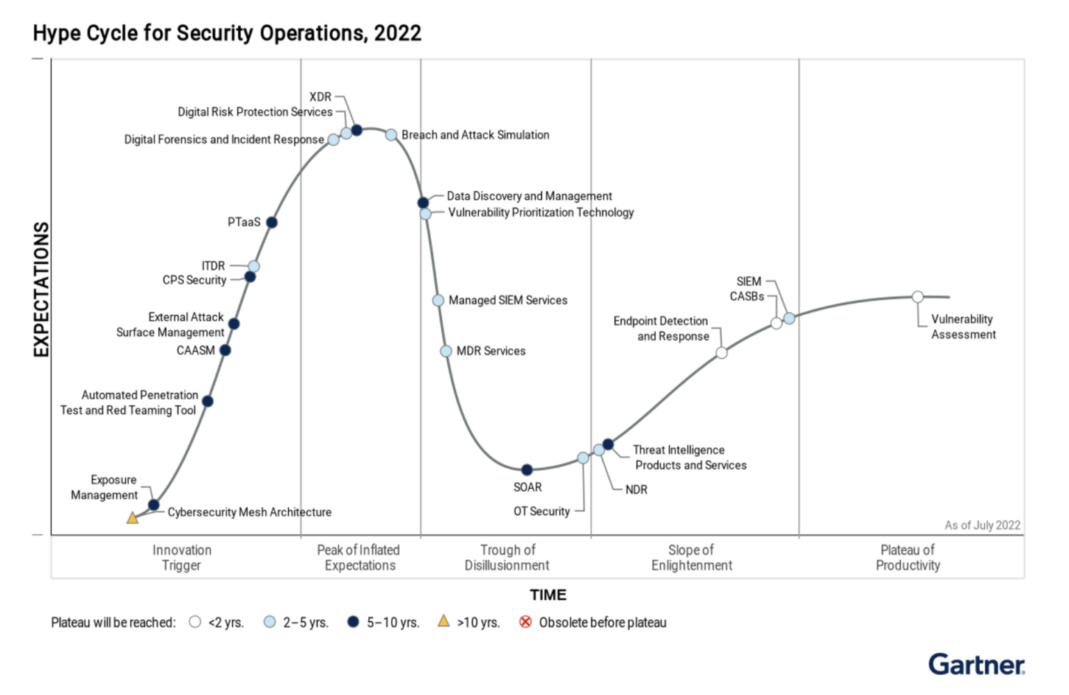 FireCompass In Gartner Hype Cycle For Security Operations FireCompass