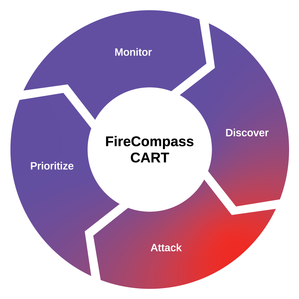 CART Graph Firecompass