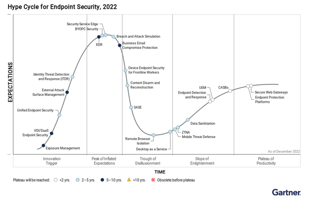 Gartner HypeCycle Graph