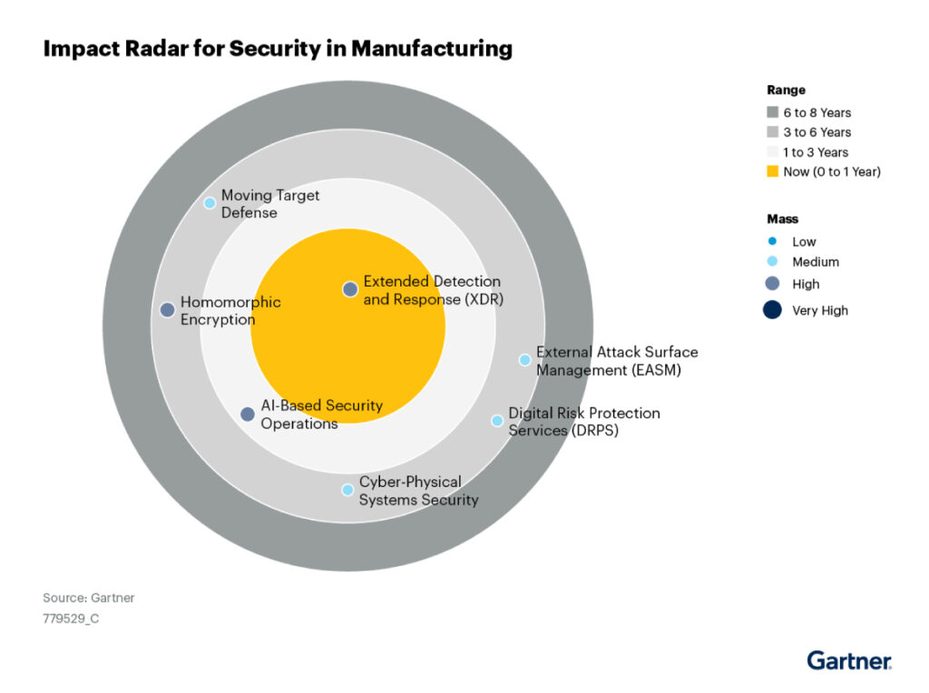 Security in Manufacturing - Round Graph