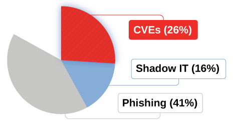 CVE PieChart Firecompass