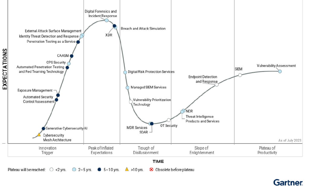 Hype Cycle Security Operations 2023 Gartner HypeCycle Graph Firecompass