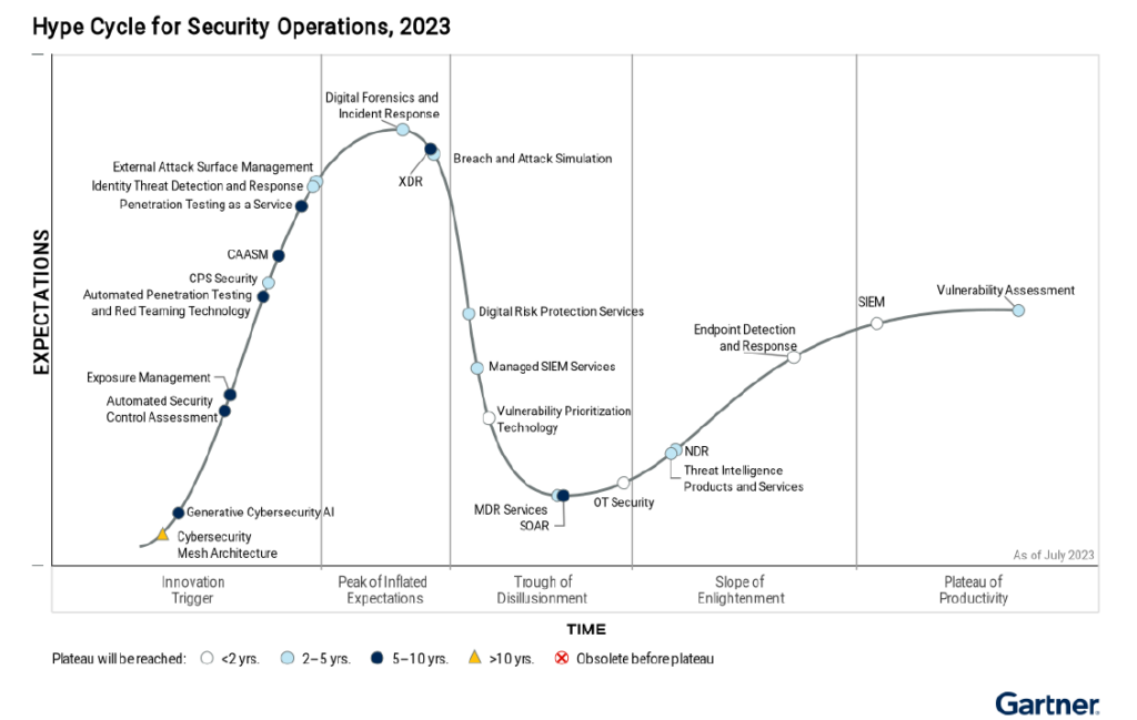 Gartner HypeCycle Graph Firecompass