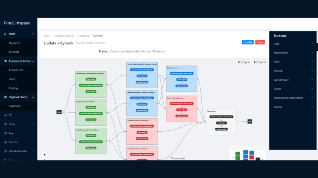 Continuous Risks Discovery Chart
