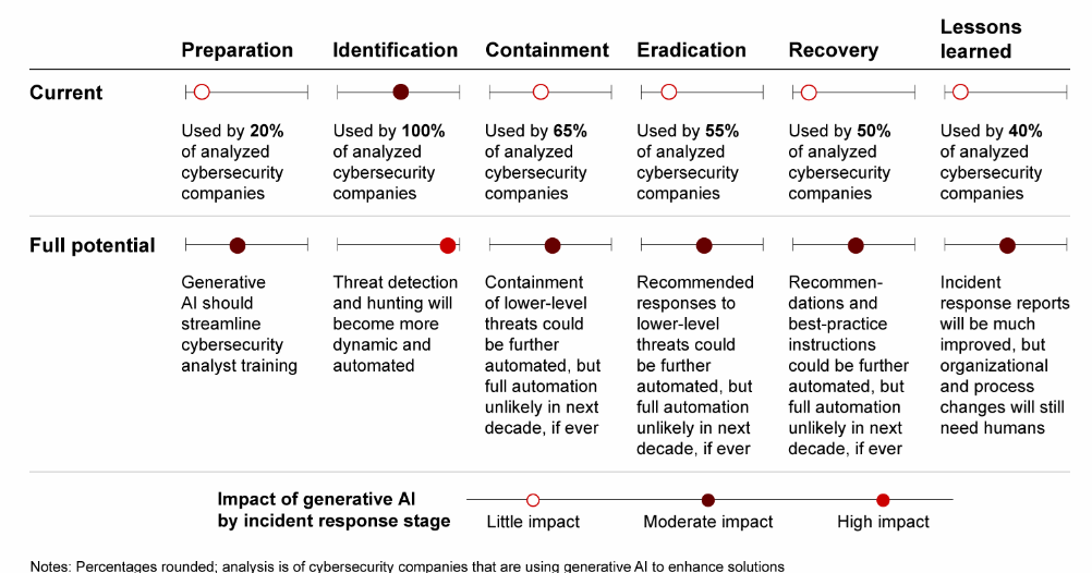 Generative AI Potential in Cyber Security