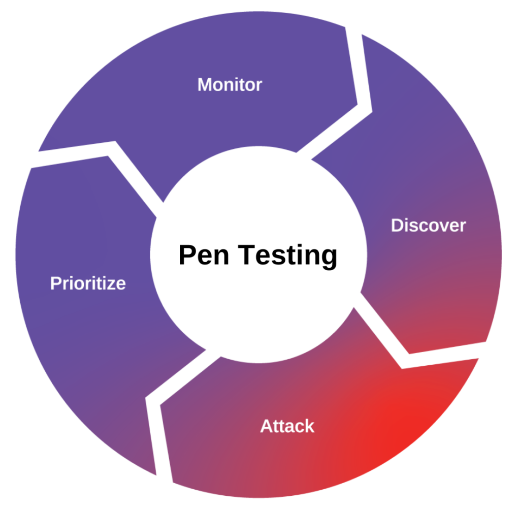 Pentesting  Chart