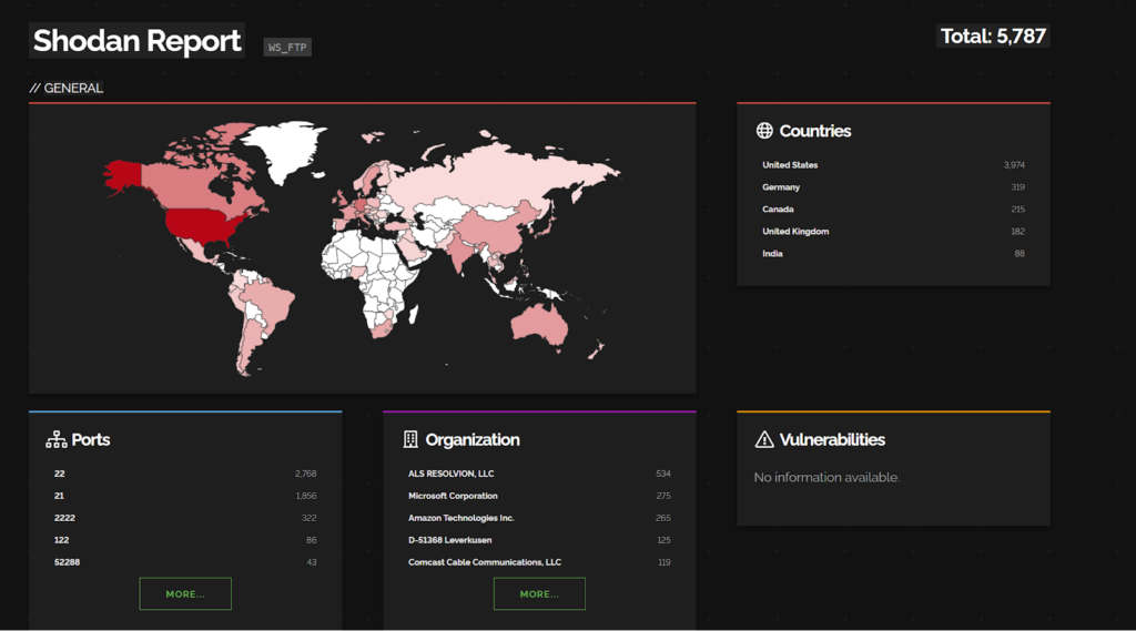 Critical CVEs and Active Threats This week