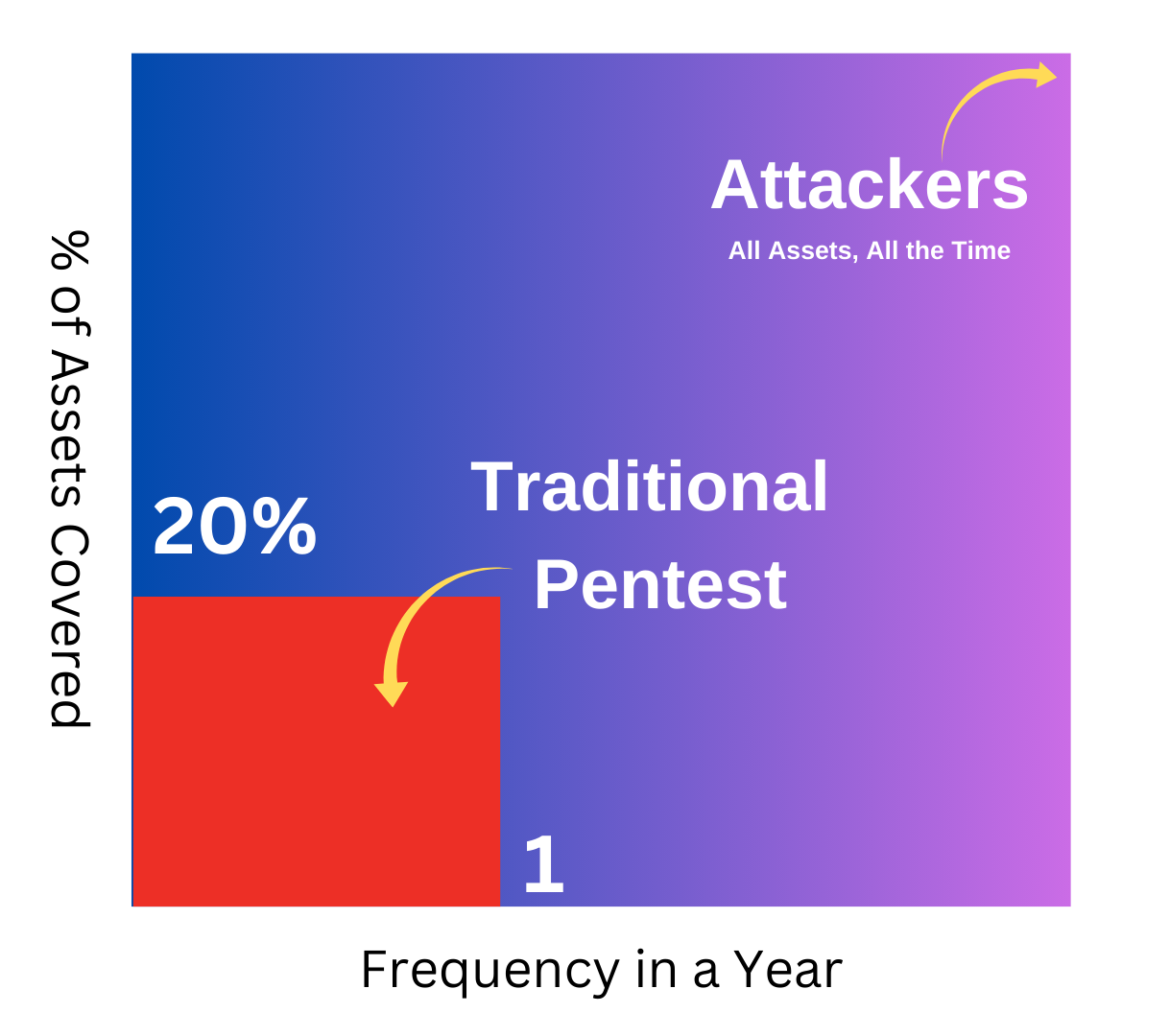 Traditional pentesting covers only 20% of assets