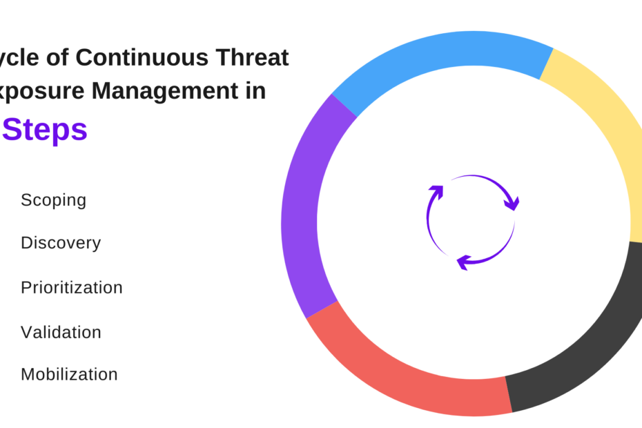 Continuous Threat Exposure Management