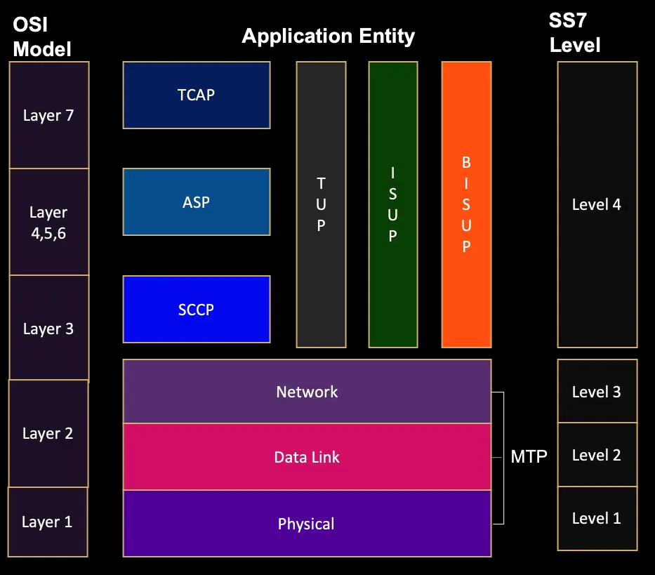 SS7 is not a single protocol but a set of protocols that maps with the 7 layers of OSI model