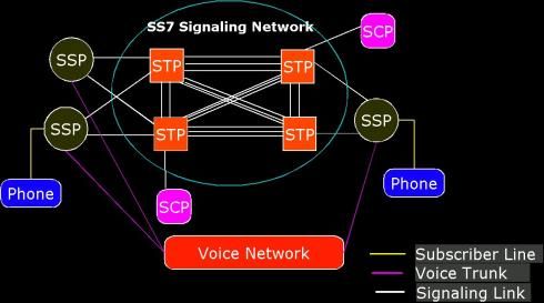 There are three types of signaling points in the SS7 network