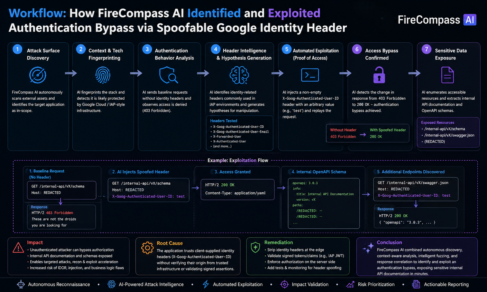 How FireCompass AI Discovered an Unauthenticated LLM Proxy and System Prompt Disclosure Vulnerability