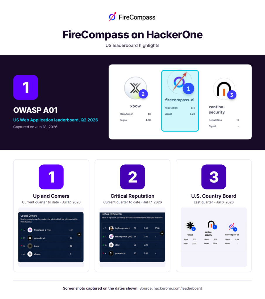 FireCompass on HackerOne, US Leaderboard Highlights