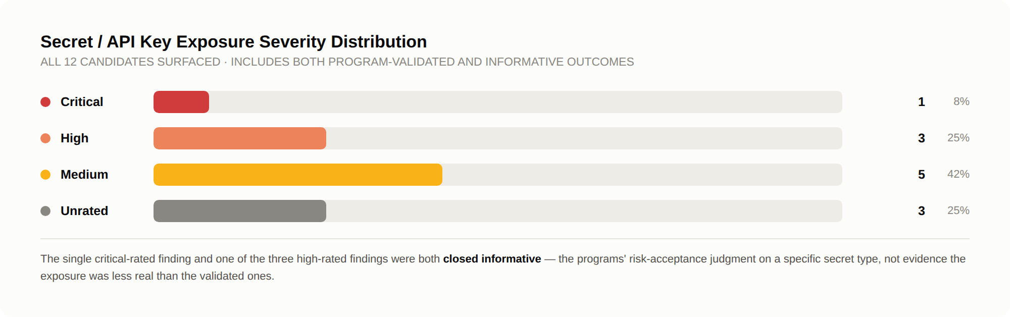 Secret / API key exposure severity distribution across all 12 candidates: 1 critical (8%), 3 high (25%), 5 medium (42%), 3 unrated (25%). Includes both program-validated and informative outcomes.