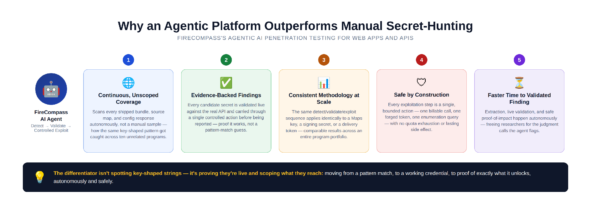 Why an agentic platform outperforms manual secret-hunting: continuous unscoped coverage, evidence-backed findings, consistent methodology at scale, safe by construction, faster time to validated finding.