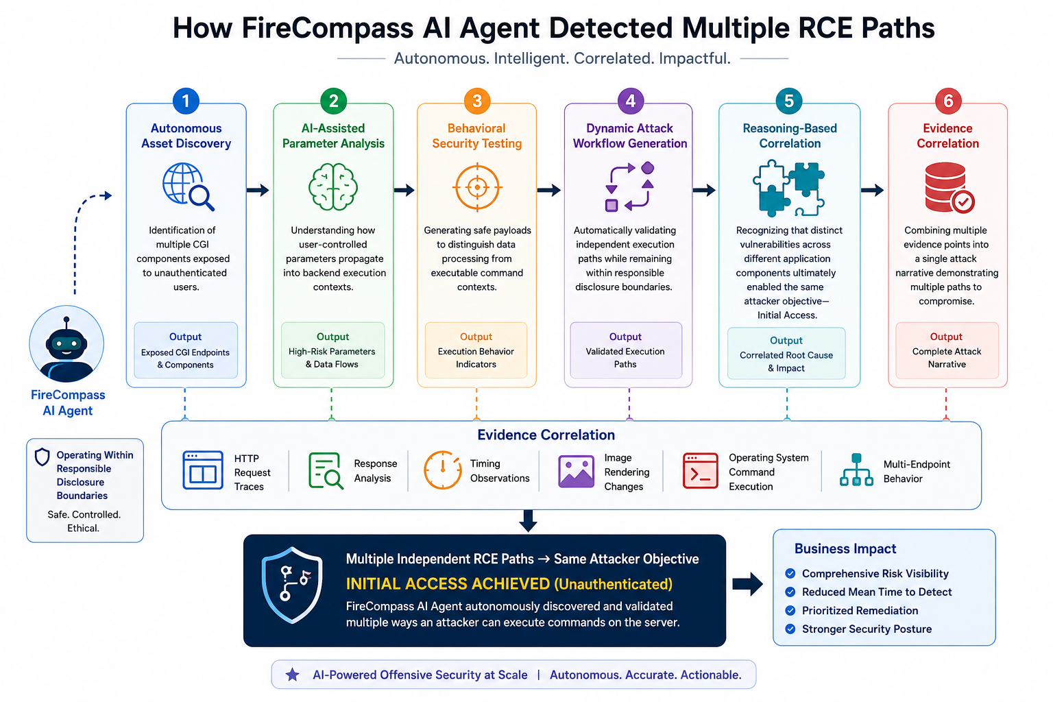 Infographic titled How FireCompass AI Agent Detected Multiple RCE Paths. Six numbered phases with outputs: Autonomous Asset Discovery, AI-Assisted Parameter Analysis, Behavioral Security Testing, Dynamic Attack Workflow Generation, Reasoning-Based Correlation, and Evidence Correlation. An evidence-correlation strip lists HTTP request traces, response analysis, timing observations, image rendering changes, operating system command execution, and multi-endpoint behavior. Result: multiple independent RCE paths reaching the same attacker objective, Initial Access achieved unauthenticated. Business impact: comprehensive risk visibility, reduced mean time to detect, prioritized remediation, stronger security posture.