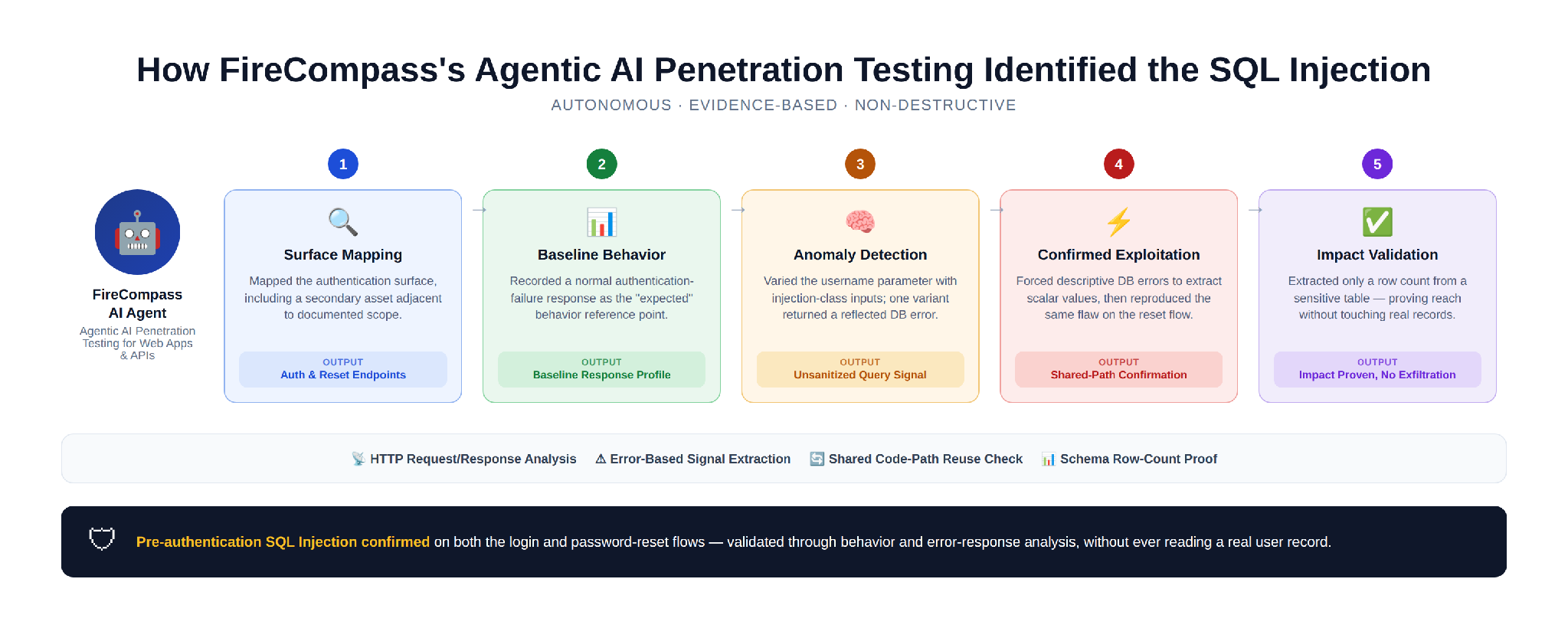 Infographic: How FireCompass's Agentic AI Penetration Testing identified the SQL injection. Five phases, each with an output. Phase 1 Surface Mapping outputs auth and reset endpoints. Phase 2 Baseline Behavior outputs a baseline response profile. Phase 3 Anomaly Detection outputs an unsanitized query signal. Phase 4 Confirmed Exploitation outputs shared-path confirmation. Phase 5 Impact Validation proves impact with no exfiltration. Evidence types: HTTP request and response analysis, error-based signal extraction, shared code-path reuse check, and schema row-count proof. Pre-authentication SQL injection confirmed on both the login and password-reset flows, validated through behavior and error-response analysis without reading a real user record.