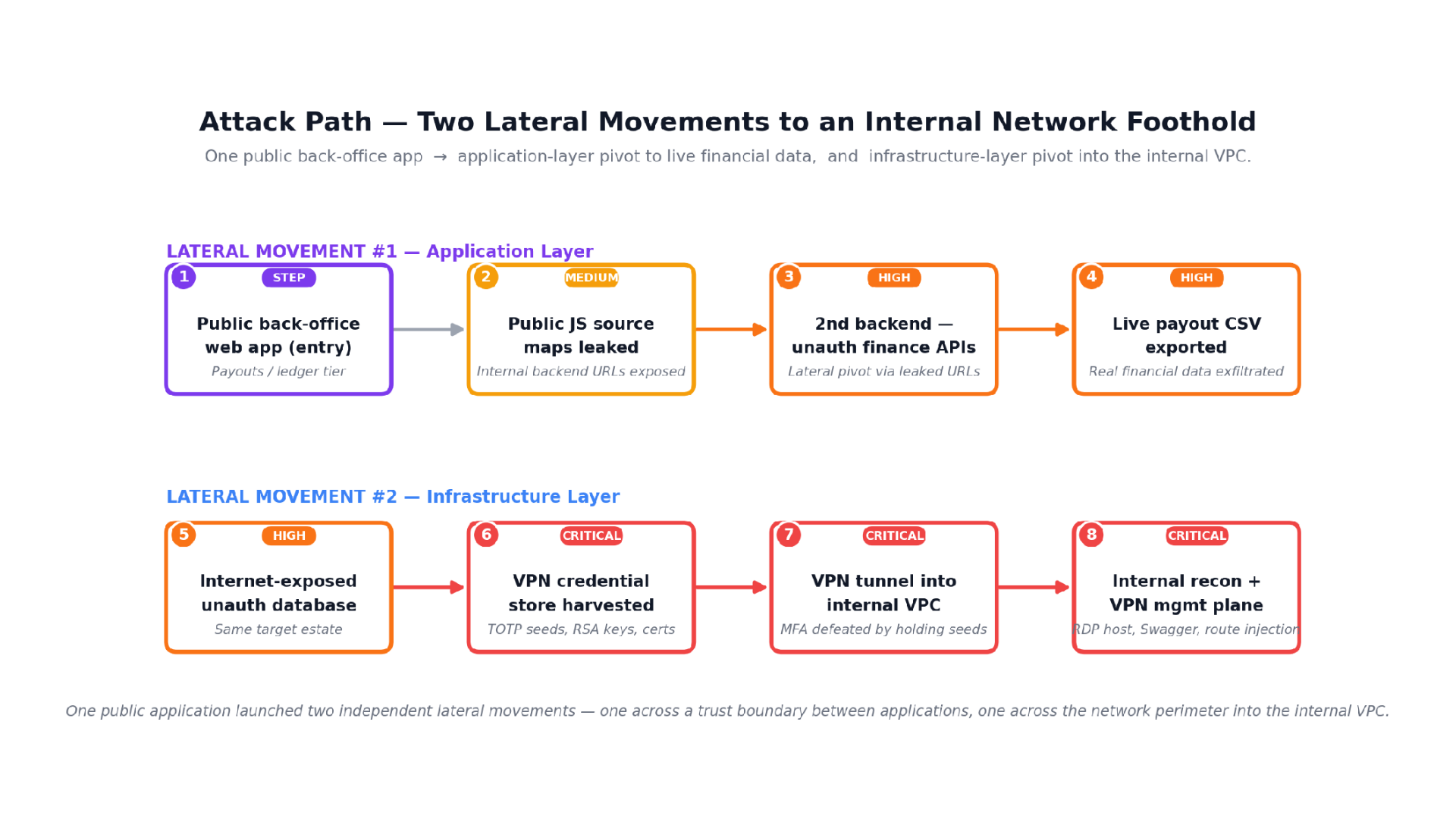 Attack path diagram showing one public application leading to two lateral movements: an application-layer pivot to a second backend that exposes live financial data, and an infrastructure-layer pivot across the perimeter into the internal VPC.