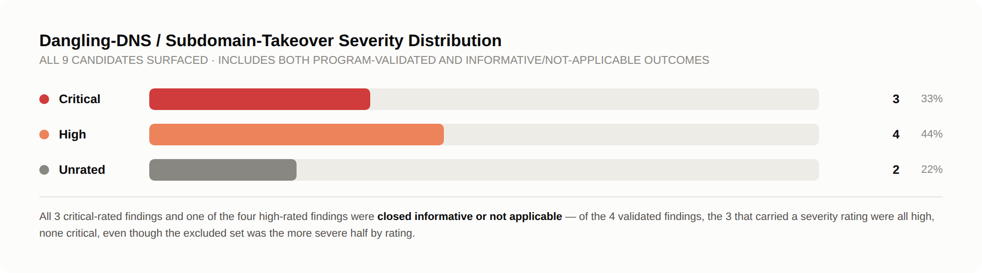 Dangling-DNS / subdomain-takeover severity distribution across all 9 candidates surfaced: 3 critical (33%), 4 high (44%), 2 unrated (22%).