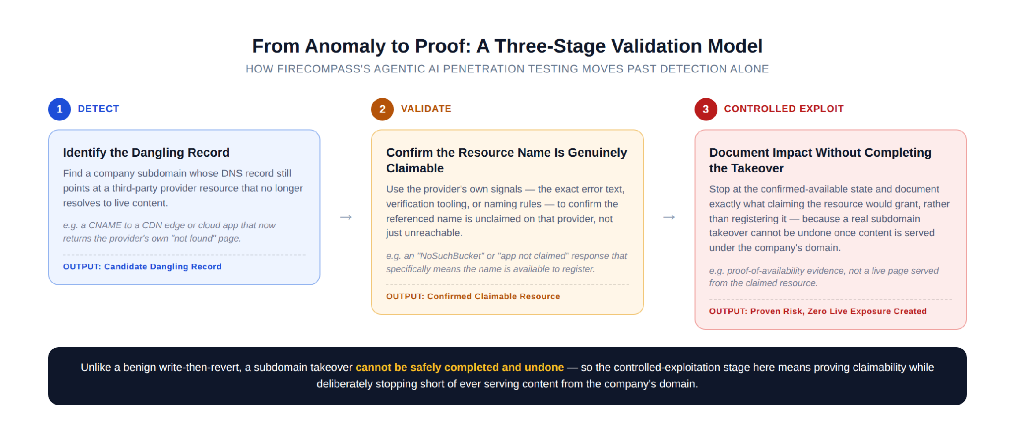 From Anomaly to Proof: A Three-Stage Validation Model. Detect: identify the dangling record. Validate: confirm the resource name is genuinely claimable. Controlled Exploit: document impact without completing the takeover.