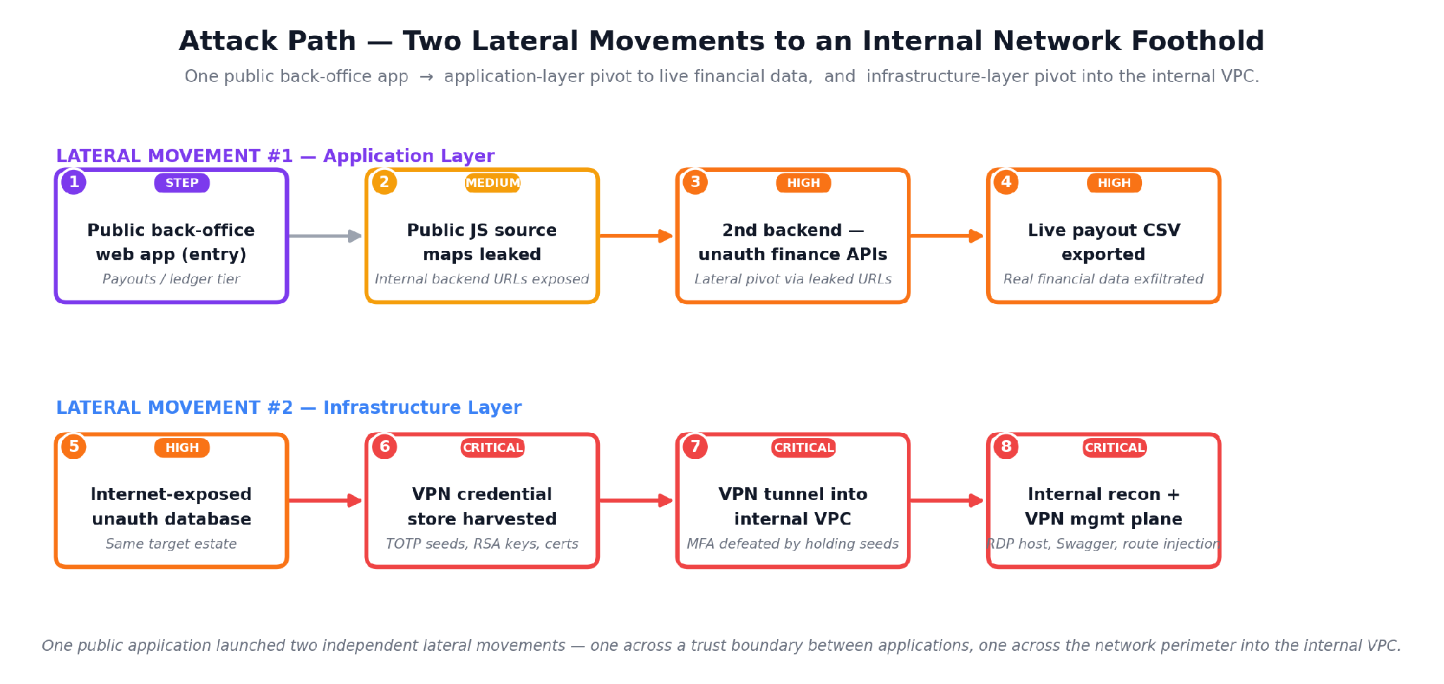 Attack path diagram: two lateral movements from one public back-office app. Lateral Movement #1, Application Layer, one public back-office app to live financial data: public back-office web app (entry, step), public JS source maps leaked (medium), second backend unauthenticated finance APIs (high), live payout CSV exported (high). Lateral Movement #2, Infrastructure Layer, one exposed database to a foothold inside the internal VPC: internet-exposed unauthenticated database (high), VPN credential store harvested (critical), VPN tunnel into the internal VPC (critical), internal recon plus VPN management plane (critical).